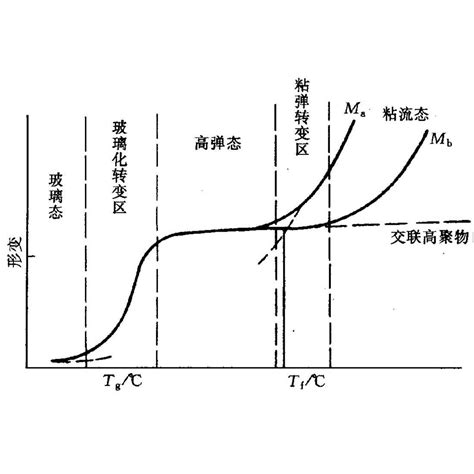 玻璃轉化|玻璃轉化溫度